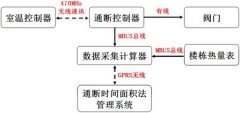 通斷時間面積_超聲波熱量表